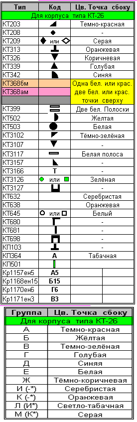 Radiodzhinn Kodovaya I Cvetovaya Markirovka Otechestvennyh Tranzistorov