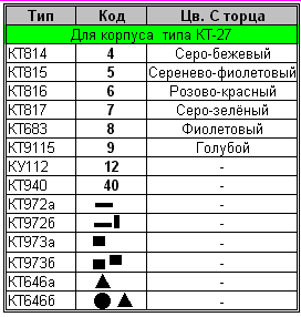 Radiodzhinn Kodovaya I Cvetovaya Markirovka Otechestvennyh Tranzistorov